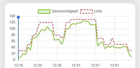 Diagramm mit der gefahrenen Geschwindigkeit gegen das geltende Tempolimit &uuml;ber die ganze Fahrt