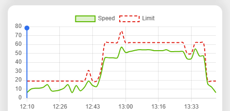 Chart of the speed driven against the speed limit in force across the whole trip