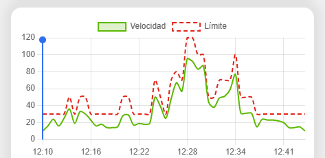 Gráfico de la velocidad conducida frente al límite de velocidad vigente durante todo el viaje