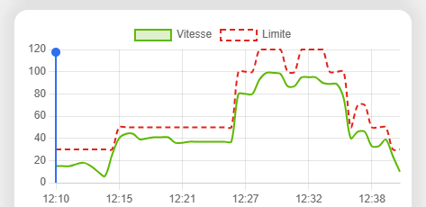 Graphique de la vitesse pratiquée face à la limitation de vitesse en vigueur sur tout le trajet