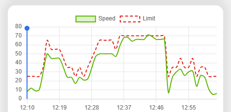 Chart of the speed driven against the speed limit in force across the whole trip